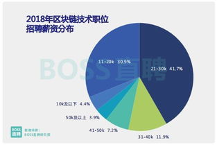 2018求職旺季報(bào)告 區(qū)塊鏈技術(shù)崗薪資暴漲，行業(yè)上演人才爭奪戰(zhàn)