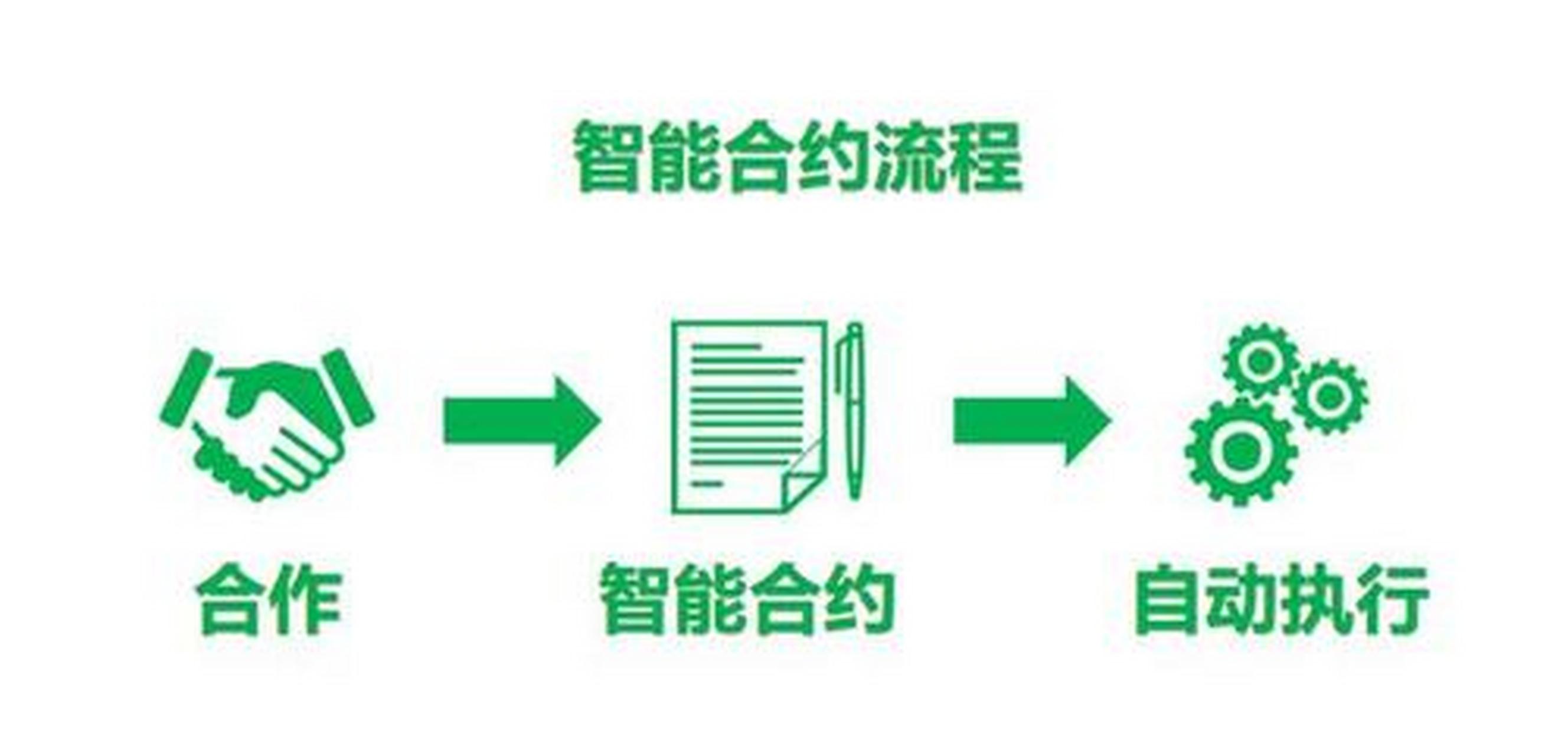 構(gòu)建智能合約 解析區(qū)塊鏈技術(shù)在軟件開發(fā)中的應(yīng)用